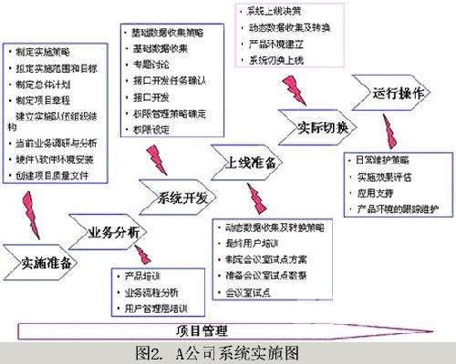 汽车零部件企业信息化规划实例之项目实施_商用_科技时代_新浪网